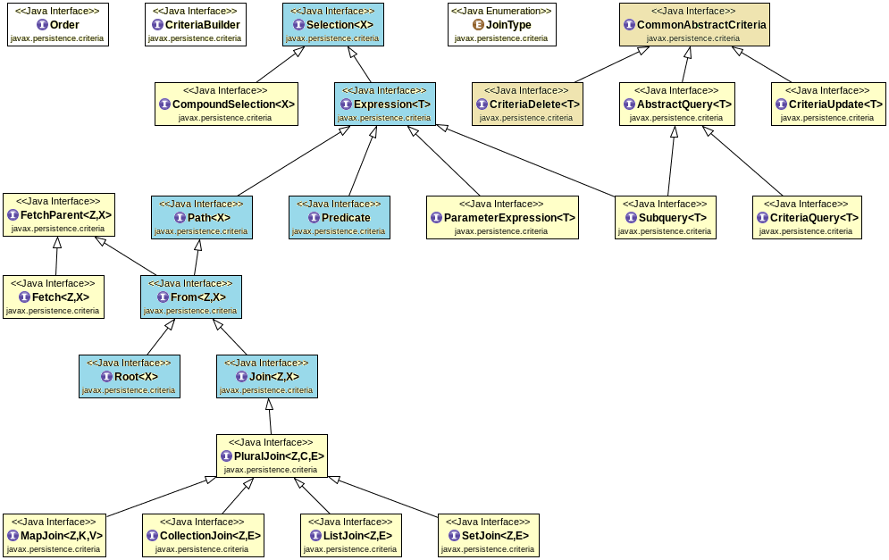 Interface relationships in Criteria API